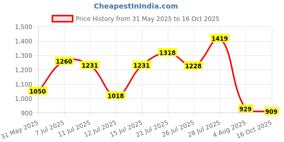 flipkart.com abros VIGOR Athleisure Cultured Round-Toe Shape & Hyperfuse Technology Walking Shoes For Men abros Price History Graph from 31 May 2025 to 16 Oct 2025