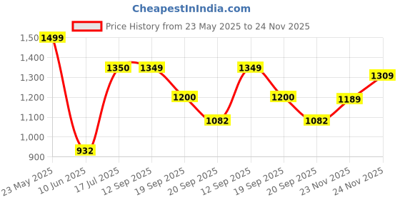 flipkart.com abros VIGOR Running Shoes For Men abros Price History Graph from 23 May 2025 to 23 Nov 2025