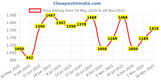 flipkart.com abros VIGOR Running Shoes For Men abros Price History Graph from 30 May 2025 to 28 Nov 2025