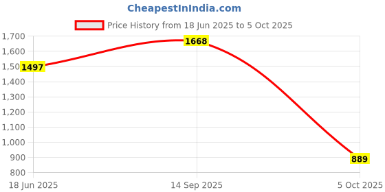 flipkart.com abros VIGOR Running Shoes For Men abros Price History Graph from 18 Jun 2025 to 5 Oct 2025