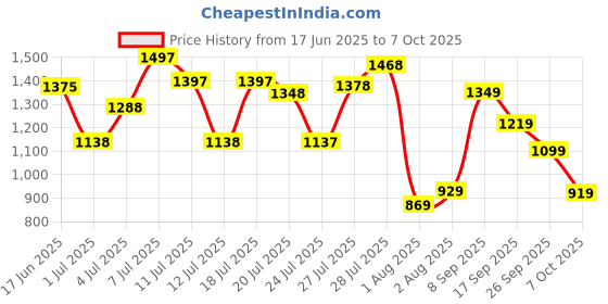 flipkart.com abros VIGOR Running Shoes For Men abros Price History Graph from 17 Jun 2025 to 7 Oct 2025