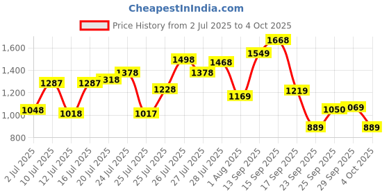 flipkart.com abros VIGOR Running Shoes For Men abros Price History Graph from 2 Jul 2025 to 4 Oct 2025
