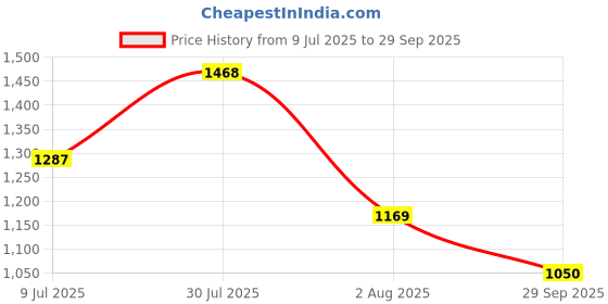 flipkart.com abros VIGOR Running Shoes For Men abros Price History Graph from 9 Jul 2025 to 29 Sep 2025