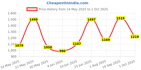 flipkart.com abros VISOR ETPU Athleisure Cultured Round-Toe Shape & Hyperbeads Technology Walking Shoes For Men abros Price History Graph from 14 May 2025 to 1 Oct 2025