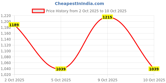 flipkart.com abros VISOR ETPU Athleisure Cultured Round-Toe Shape & Hyperbeads Technology Walking Shoes For Men abros Price History Graph from 2 Oct 2025 to 9 Oct 2025