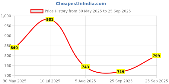 flipkart.com abros VULCAN Running Shoes For Men abros Price History Graph from 30 May 2025 to 25 Sep 2025