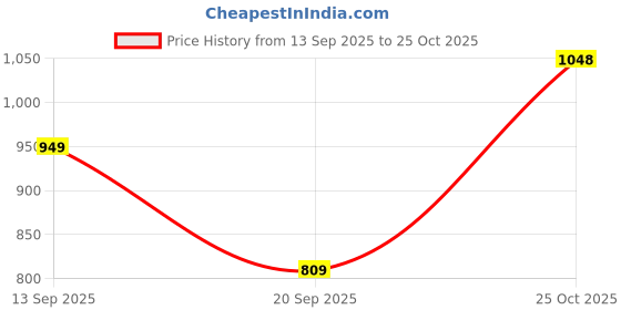 flipkart.com abros VULCAN Running Shoes For Men abros Price History Graph from 13 Sep 2025 to 25 Oct 2025