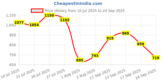 flipkart.com abros VULCAN Running Shoes For Men abros Price History Graph from 10 Jul 2025 to 24 Sep 2025