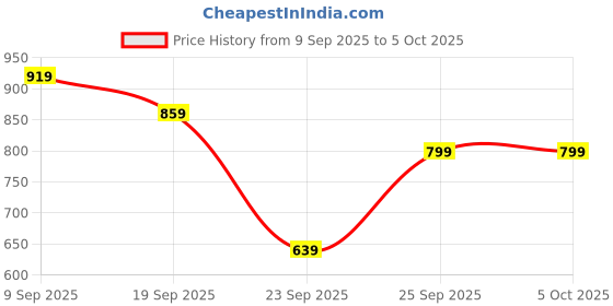 flipkart.com abros VULCAN Running Shoes For Men abros Price History Graph from 9 Sep 2025 to 5 Oct 2025