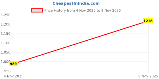 flipkart.com abros WARWICK Casuals For Men abros Price History Graph from 4 Nov 2025 to 8 Nov 2025