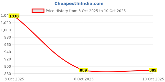 flipkart.com abros WARWICK Running Shoes For Men abros Price History Graph from 3 Oct 2025 to 10 Oct 2025