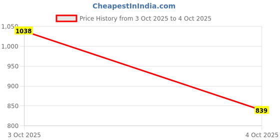 flipkart.com abros WARWICK Running Shoes For Men abros Price History Graph from 3 Oct 2025 to 4 Oct 2025