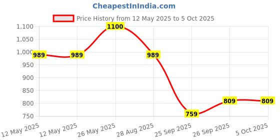 flipkart.com abros WEAVER Running Shoes For Men abros Price History Graph from 12 May 2025 to 5 Oct 2025