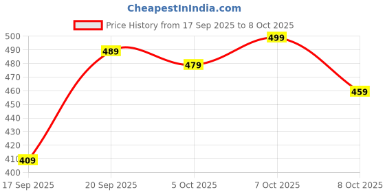 flipkart.com abros ZONA-N Running Shoes For Men abros Price History Graph from 17 Sep 2025 to 8 Oct 2025