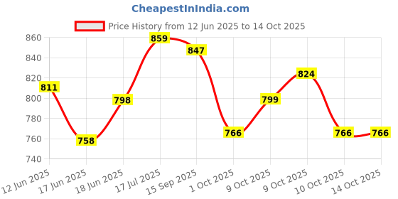 flipkart.com aadioter ABS 300 Ford Figo Old Media Player Frame aadioter Price History Graph from 12 Jun 2025 to 13 Oct 2025