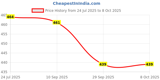 flipkart.com hethin sales ABS 360 Degree Rotatable Water Saving 3 Modes Adjustable Faucet Sprayer Faucet Nozzle hethin sales Price History Graph from 24 Jul 2025 to 8 Oct 2025