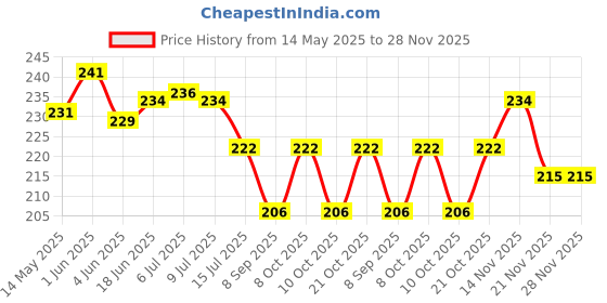 flipkart.com shidhmi ABS 360-degree Swivel Faucet, Silver, Chrome Finish Faucet Mount shidhmi Price History Graph from 14 May 2025 to 28 Nov 2025