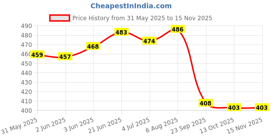 flipkart.com yanci ABS 360° Rotatable 2 Water Modes Faucet Aerator, Anti-Splash Swivel Kitchen Head Faucet Nozzle yanci Price History Graph from 31 May 2025 to 13 Nov 2025