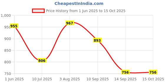flipkart.com yanci ABS 360° Rotatable Double Water Modes Faucet Aerator, Anti-Splash Swivel Kitchen Faucet Nozzle yanci Price History Graph from 1 Jun 2025 to 14 Oct 2025