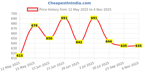 flipkart.com dp ABS 7045B Portable Rechargeable LED Search Light, For Security, 5 W Torch dp Price History Graph from 12 May 2025 to 2 Nov 2025