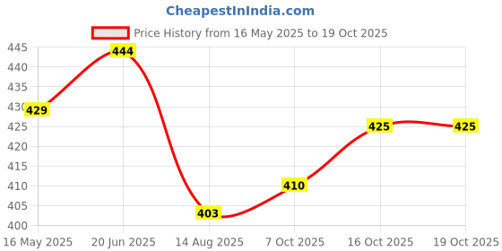flipkart.com pavityaksh ABS and Stainless Steel Turbo Flex 360 Instant Hands-Free Chrome Finish Faucet Swivel Spray Sink Hose for Bathroom Kitchen (6.5 x 1.5 x 1.5-Inches) Faucet Nozzle pavityaksh Price History Graph from 16 May 2025 to 18 Oct 2025