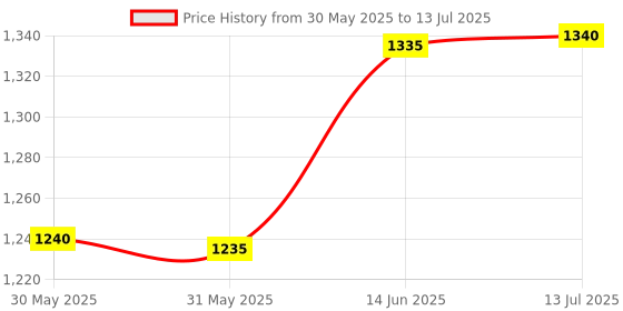 flipkart.com adorrobella ABS BODY 9mm GUN SHAPE Pocket Lighter Pocket Lighter adorrobella Price History Graph from 30 May 2025 to 13 Jul 2025
