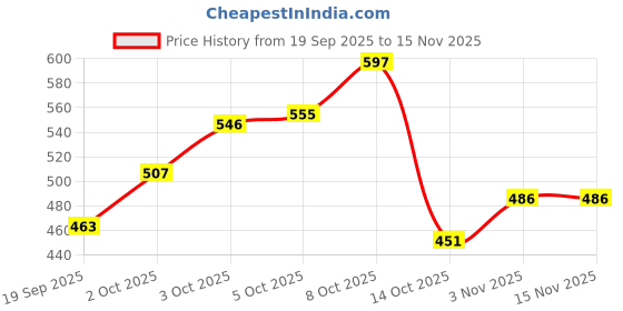 flipkart.com goeka ABS Bottle Trap With Expandable Pipe, Adjustable Outlet Pipe For Washbasin, Sink Faucet Arm goeka Price History Graph from 19 Sep 2025 to 15 Nov 2025