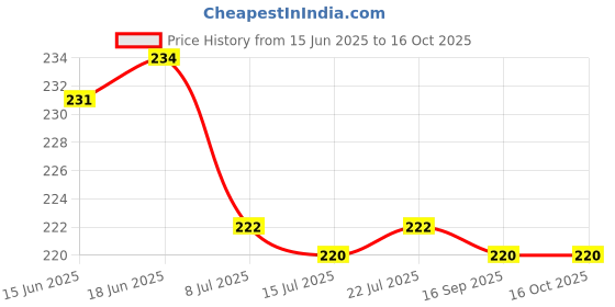 flipkart.com kuric ABS Conty Gun Health Faucet Spray Without Hose Pipe, Toilet Bidet Jet Spray Gun Small Contii ABS Shattaf Handheld Health Faucet Gun, Jet Spray for Toilet Faucet HealthFaucet kuric Price History Graph from 15 Jun 2025 to 16 Oct 2025