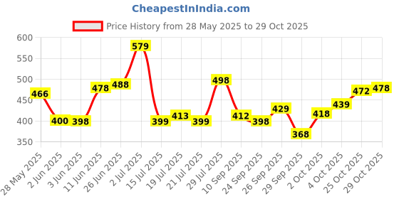 flipkart.com activa by activa ABS Coral Light Weight 900 W Dry Iron activa by activa Price History Graph from 28 May 2025 to 25 Oct 2025