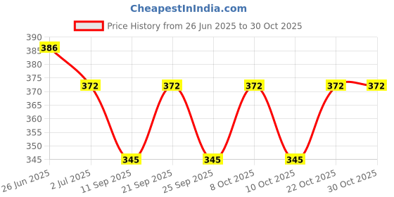 flipkart.com sia ABS County Health Faucet Gun Shower Chrome Finish with Teflon Tape (Silver) Faucet Stem sia Price History Graph from 26 Jun 2025 to 30 Oct 2025