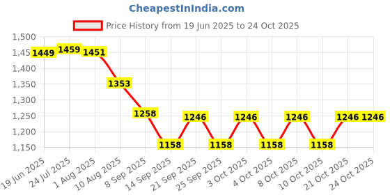 flipkart.com shoppershub pnq ABS Fibre Based 4 Grid Straight Cup Glass Holder Black Plastic Glass Holder shoppershub pnq Price History Graph from 19 Jun 2025 to 23 Oct 2025