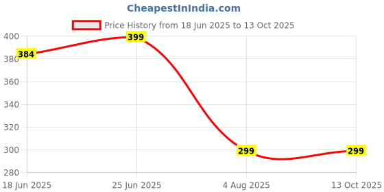 flipkart.com prestige (ABS) Fish Hand Shower Without Hose Pipe (Set of 2) . Shower Head Fixed Mount prestige Price History Graph from 18 Jun 2025 to 13 Oct 2025
