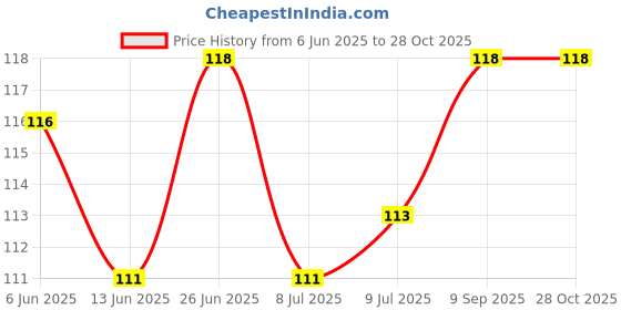flipkart.com kuric ABS Health Faucet Gun, Hand Jet Bidet Spray Head, Health Faucet For Bathroom Hand Jet Spray Gun with Brass Pin for Toilet (Without Shower Tube & Hook) HealthFaucet kuric Price History Graph from 6 Jun 2025 to 28 Oct 2025