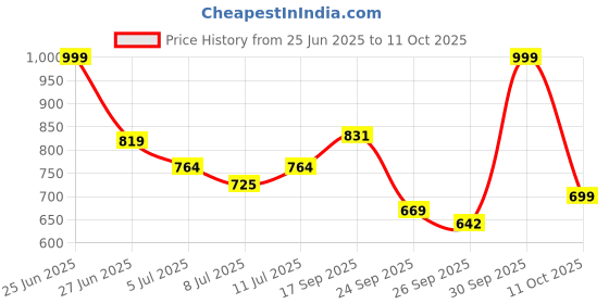 flipkart.com hindware ABS Health Faucet Handheld hindware Price History Graph from 25 Jun 2025 to 11 Oct 2025