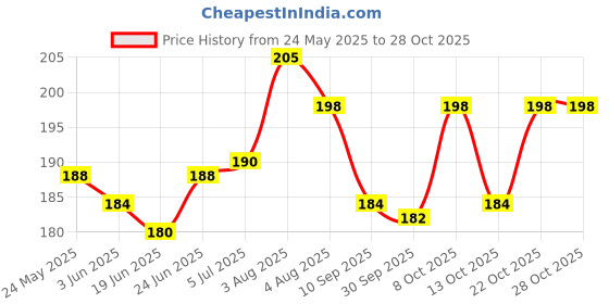 flipkart.com bathestore ABS Health Faucet | Jet Spray for Toilet | with PVC 1.0 Meter Flexible Hose Pipe Faucet Set bathestore Price History Graph from 24 May 2025 to 27 Oct 2025