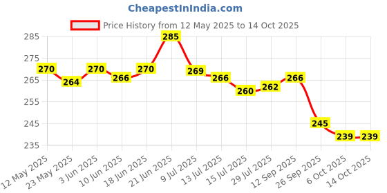flipkart.com kuric ABS Health Faucet Set with SS-304 Grade 1 Meter Flexible Tube and Wall Hook Chrome Finish Hand Shower for Toilet Bidet Spray HealthFaucet kuric Price History Graph from 12 May 2025 to 14 Oct 2025