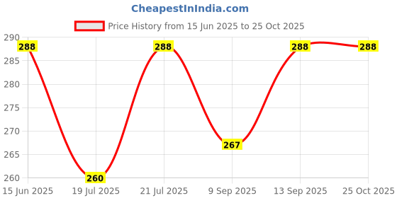 flipkart.com new ware ABS Health Faucet (White) Gun for Bathroom/Toilet (PVC) Health Faucet new ware Price History Graph from 15 Jun 2025 to 25 Oct 2025