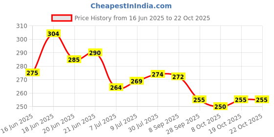 flipkart.com kuric ABS Health Faucet with SS-304 Grade 1 Meter Flexible Hose Pipe and Wall Hook Chrome Finish, Sink Sprayer, Jet Spray for Toilet, Wash Bidet Jet Spray HealthFaucet kuric Price History Graph from 16 Jun 2025 to 22 Oct 2025