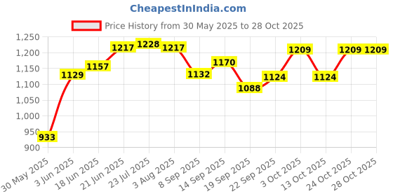 flipkart.com dbr ABS Kitchen Cutlery Tray for Drawer Width 60CM Disposable Plastic Cutlery Set dbr Price History Graph from 30 May 2025 to 28 Oct 2025