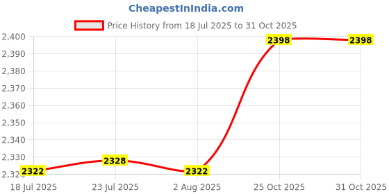 flipkart.com arudip ABS Measuring Wheel/Roadometer | Light and Durable Digital Distance Measuring Wheel Up To 10000 Meter Count With Measuring Tools Single Unit Measuring Wheel arudip Price History Graph from 18 Jul 2025 to 30 Oct 2025