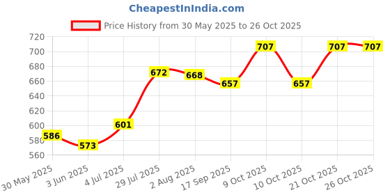 flipkart.com divinezon ABS Metal Cash Drawer, 3 Cash and 3 Coin Organizer Cash Box divinezon Price History Graph from 30 May 2025 to 26 Oct 2025