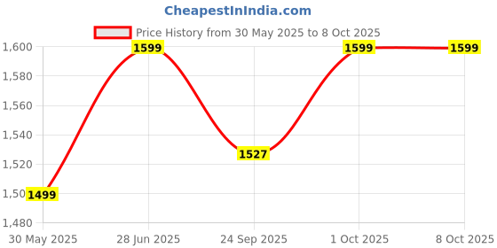 flipkart.com philips ABS Multi-Functional Pocket Flashlight/Torch with UV Light, 1200mAh, SFL3403/56 Torch philips Price History Graph from 30 May 2025 to 8 Oct 2025