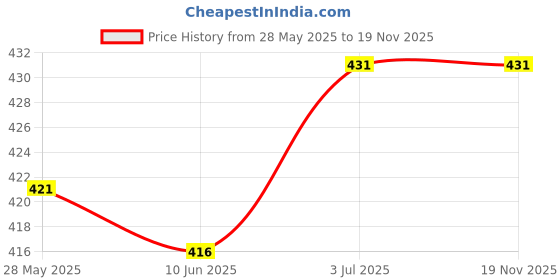 flipkart.com prestige Abs Newton Health Faucet with 1 mtr ss tube and wall hook Faucet Set prestige Price History Graph from 28 May 2025 to 17 Nov 2025