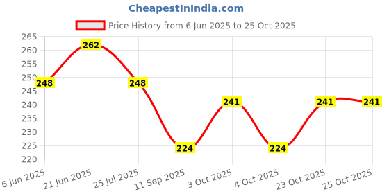 flipkart.com panthy Abs Plastic Bathroom Towel Bar With Fish Soap Dish Self Adhesive Stickers Multi Towel Holder panthy Price History Graph from 6 Jun 2025 to 23 Oct 2025
