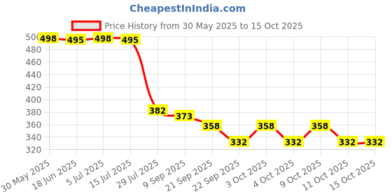 flipkart.com sve ABS Plastic Big Size Unbreakable Pull Along with Friction Powered AHA Domestic Plane Vehicle Toy for Kids sve Price History Graph from 30 May 2025 to 15 Oct 2025