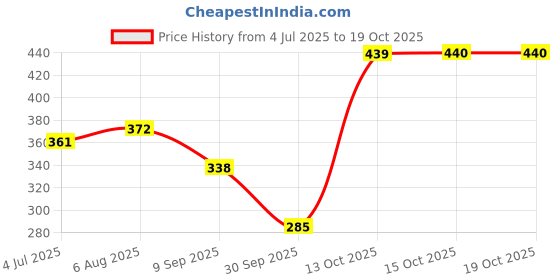 flipkart.com ruhe ABS Plastic Bottle Trap Adjustable Hight With Connection Pipe 12 Inches for Wash Basin and Sink Diverter Faucet ruhe Price History Graph from 4 Jul 2025 to 19 Oct 2025