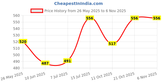 flipkart.com nishiv ABS Plastic cash drawer organizer tray, cashier drawer box with coin slot Cash Box nishiv Price History Graph from 26 May 2025 to 3 Nov 2025