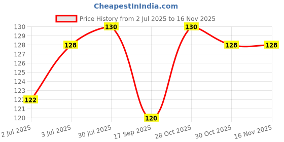 flipkart.com qxore ABS Plastic Corner Shelf Bathroom Shelf and Kitchen Shelf Bathroom Plastic Wall Shelf qxore Price History Graph from 2 Jul 2025 to 15 Nov 2025