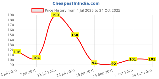 flipkart.com zavi ABS Plastic four Soap case(Green) zavi Price History Graph from 4 Jul 2025 to 23 Oct 2025