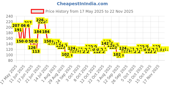 flipkart.com qxore ABS Plastic Kitchen Hanging Shelf Storage Rack Self Adhesive Traceless Rectangular Box Waterproof Kitchen Bathroom Shelves and Soap Stand Holder Organizer Soap Case Self-adhesive Racks Bathroom Shelf Rack Kitchen Shelf Wardrobe Shelf Traceless Self Adhesive Perfume Rack Plastic Wall Shelf Wall Shelves Bathroom Shelf Rack Waterproof (2 Bathroom Shelves+ 2 Soap Box) Plastic Wall Shelf qxore Price History Graph from 17 May 2025 to 22 Nov 2025